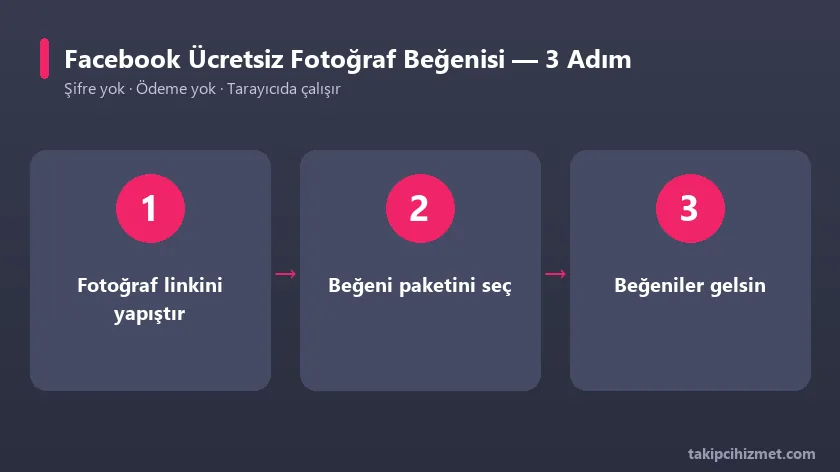Facebook ücretsiz fotoğraf beğenisi aracının 3 adımda kullanımı