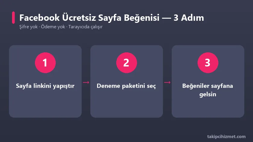 Facebook ücretsiz sayfa beğenisi aracının 3 adımda kullanımı
