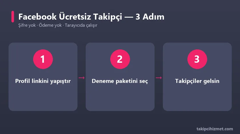 Facebook ücretsiz takipçi aracının 3 adımda kullanımı