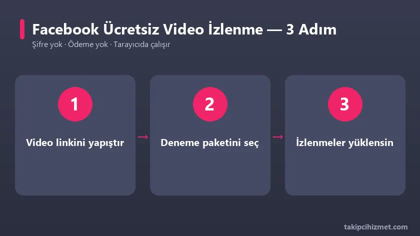 Facebook ücretsiz video izlenme aracının 3 adımda kullanımı
