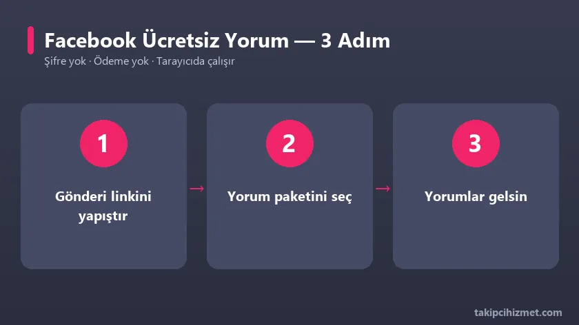 Facebook ücretsiz yorum aracının 3 adımda kullanımı