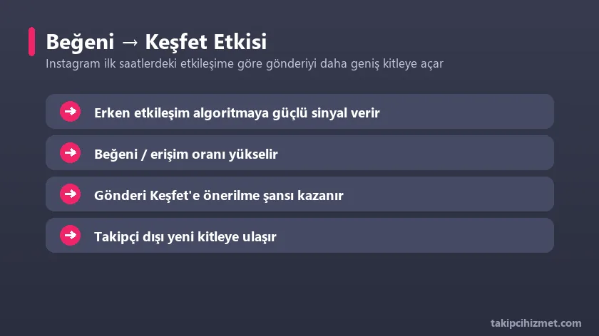 Beğeninin Instagram Keşfet algoritmasına etkisi