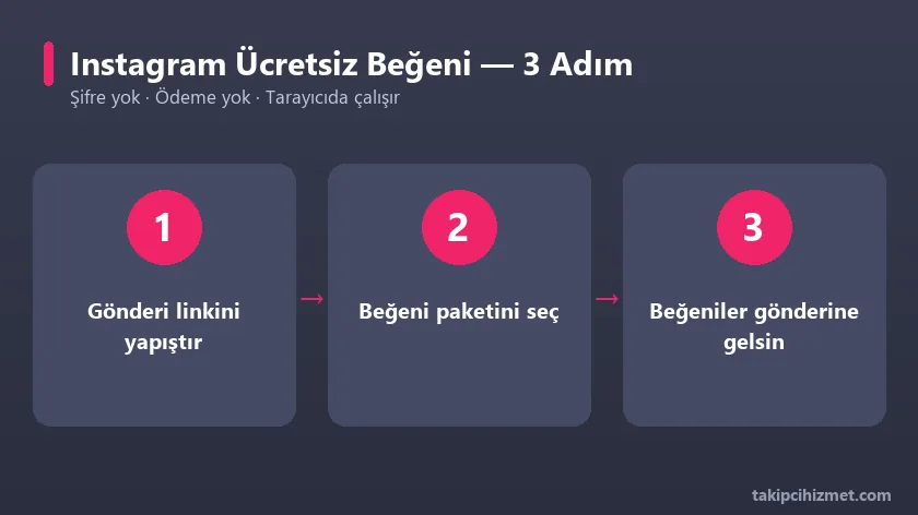 Instagram ücretsiz beğeni aracının 3 adımda kullanımı