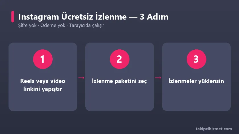 Instagram ücretsiz izlenme aracının 3 adımda kullanımı