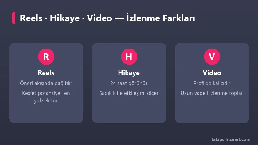 Reels, Hikaye ve Video izlenme türlerinin karşılaştırması