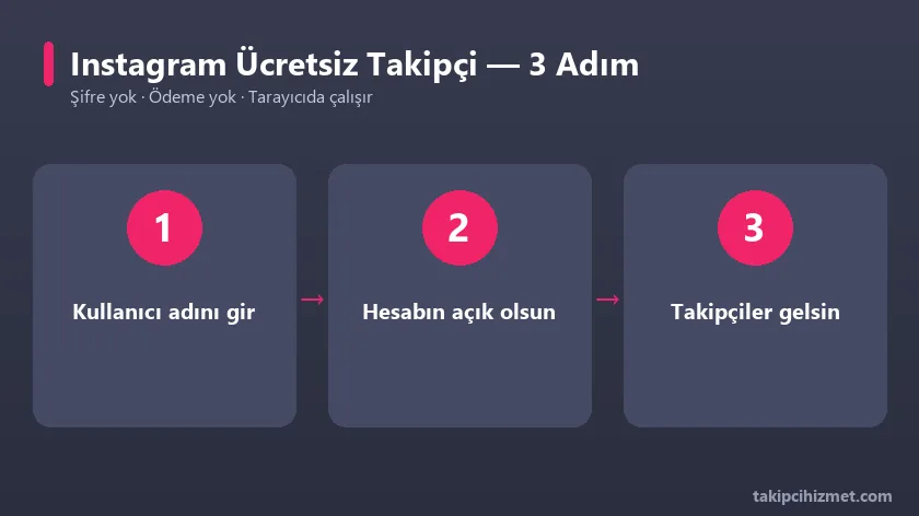 Instagram ücretsiz takipçi aracının 3 adımda kullanımı