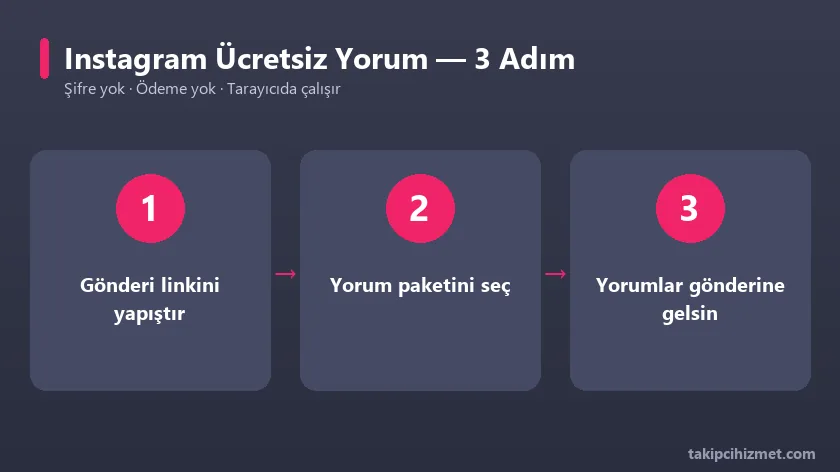Instagram ücretsiz yorum aracının 3 adımda kullanımı
