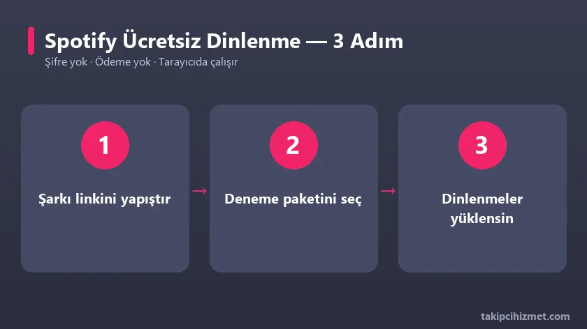 Spotify ücretsiz dinlenme aracının 3 adımda kullanımı