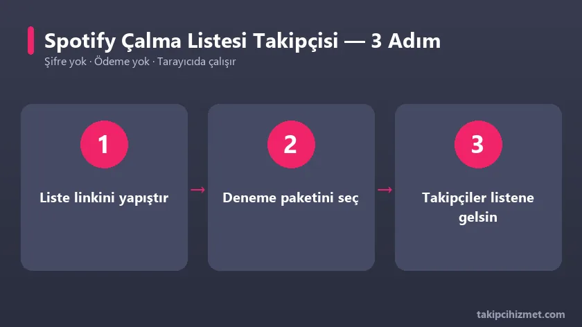 Spotify çalma listesi takipçi aracının 3 adımda kullanımı