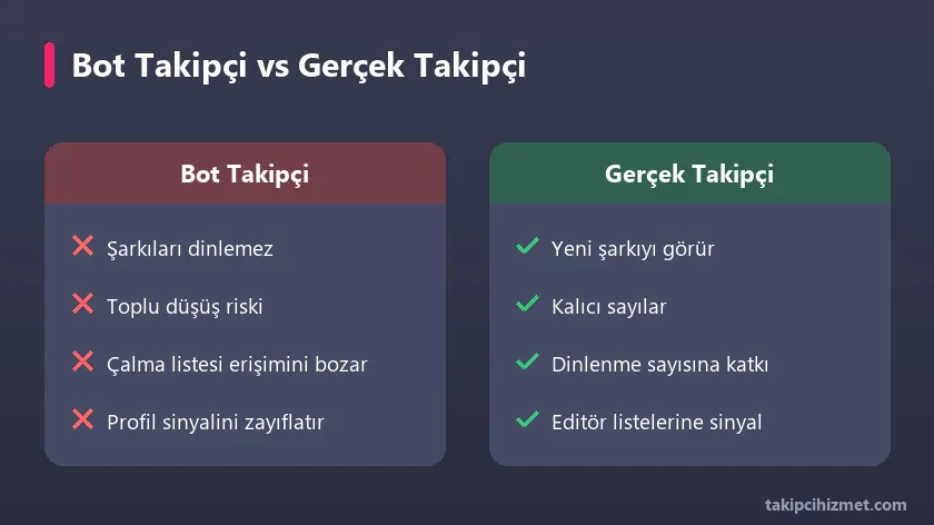 Bot takipçi ile gerçek takipçi karşılaştırması