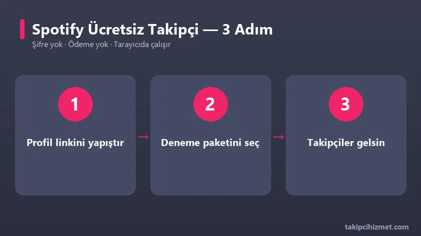 Spotify ücretsiz takipçi aracının 3 adımda kullanımı