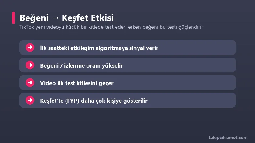 Beğeninin TikTok Keşfet algoritmasına etkisi