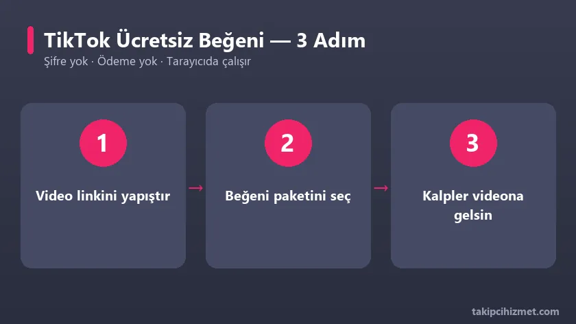 TikTok ücretsiz beğeni aracının 3 adımda kullanımı