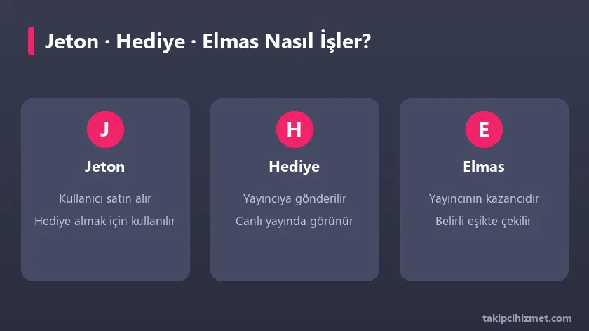 TikTok jeton, hediye ve elmas sistemi nasıl işler