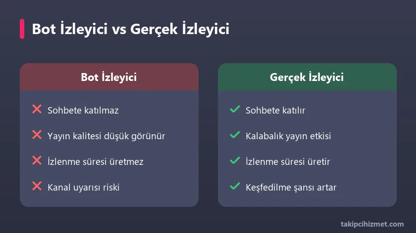 Bot izleyici ile gerçek izleyici karşılaştırması