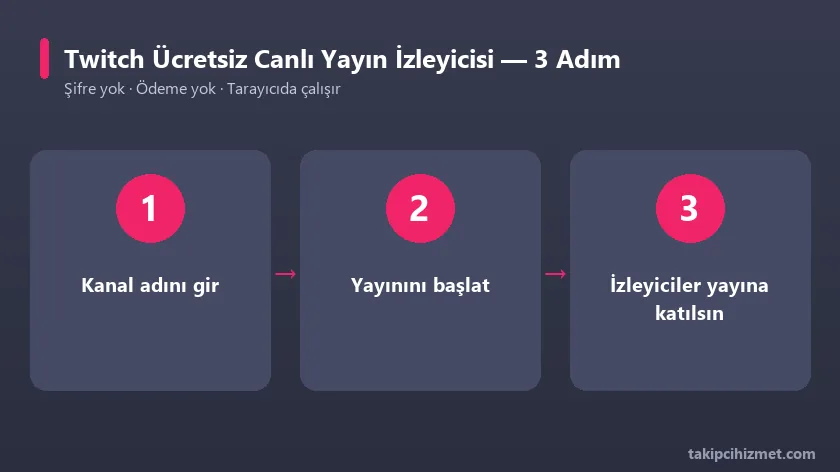 Twitch ücretsiz canlı yayın izleyici aracının 3 adımda kullanımı