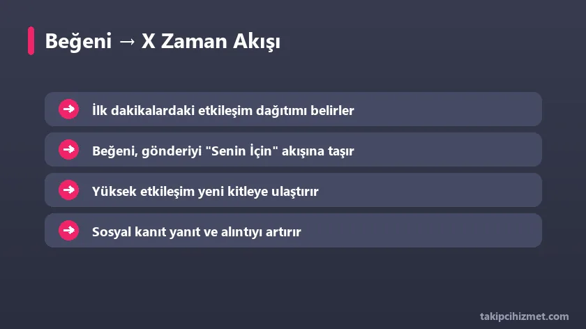 Beğeninin X zaman akışına etkisi