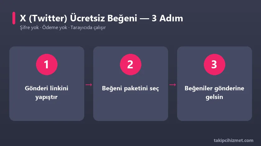 X Twitter ücretsiz beğeni aracının 3 adımda kullanımı