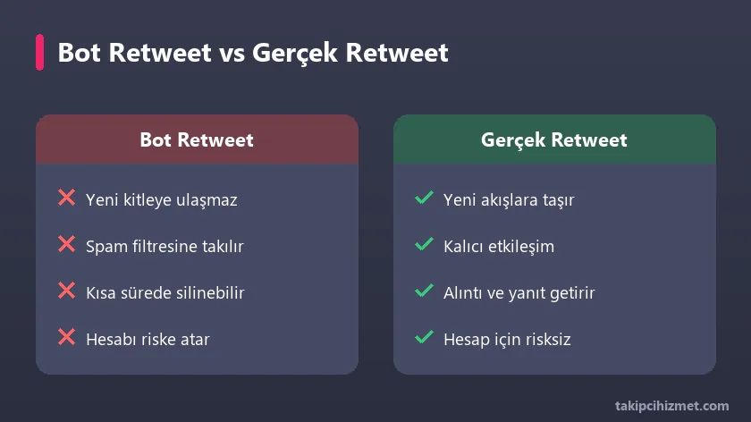 Bot retweet ile gerçek retweet karşılaştırması
