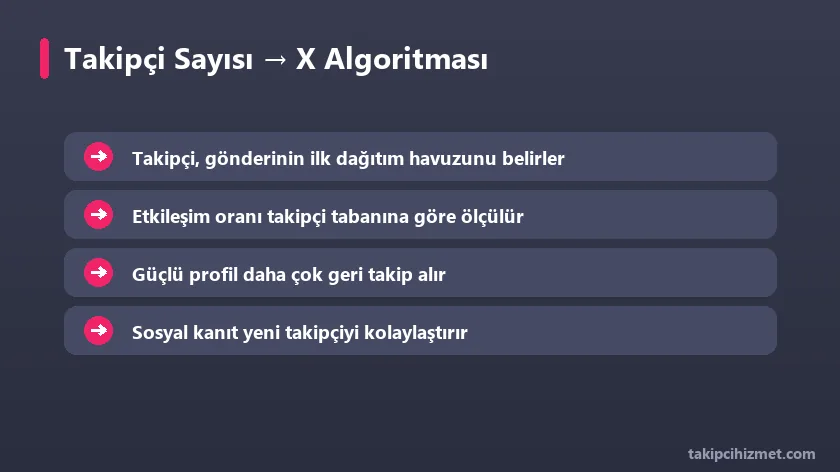Takipçi sayısının X algoritmasına etkisi