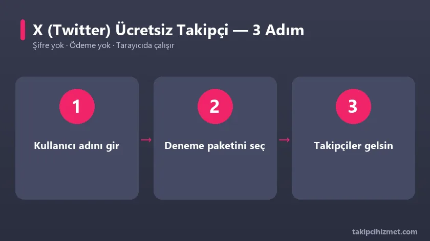 X Twitter ücretsiz takipçi aracının 3 adımda kullanımı