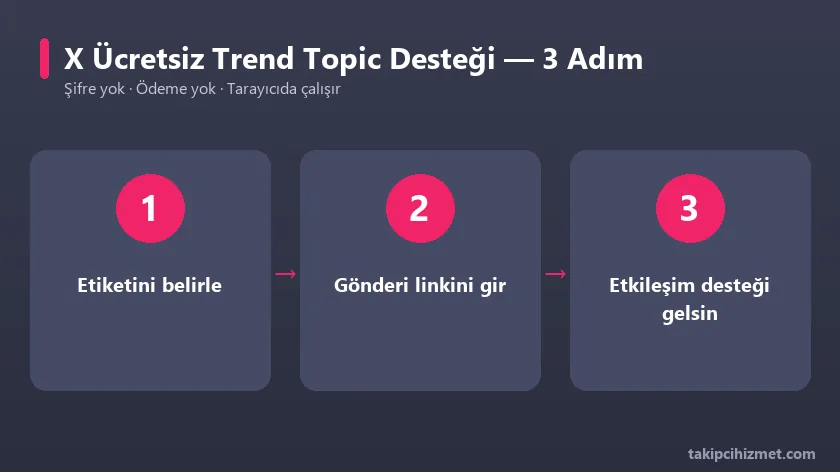 X Twitter ücretsiz trend topic desteğinin 3 adımda kullanımı