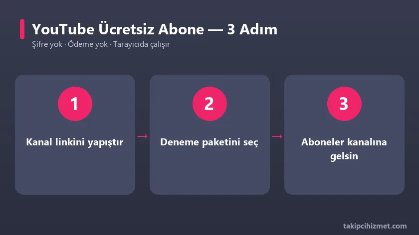 YouTube ücretsiz abone aracının 3 adımda kullanımı