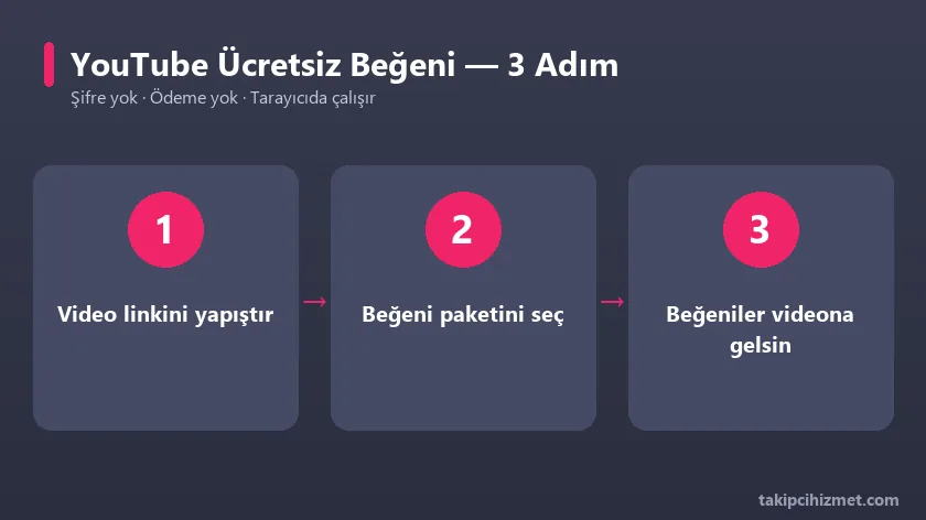 YouTube ücretsiz beğeni aracının 3 adımda kullanımı