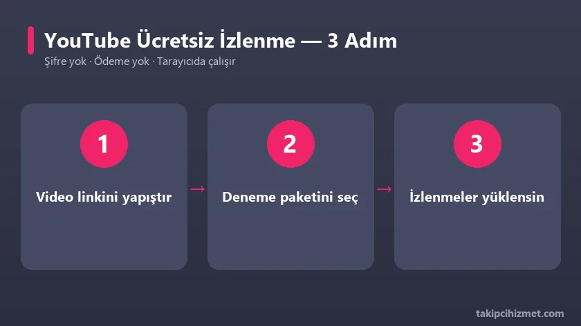 YouTube ücretsiz izlenme aracının 3 adımda kullanımı